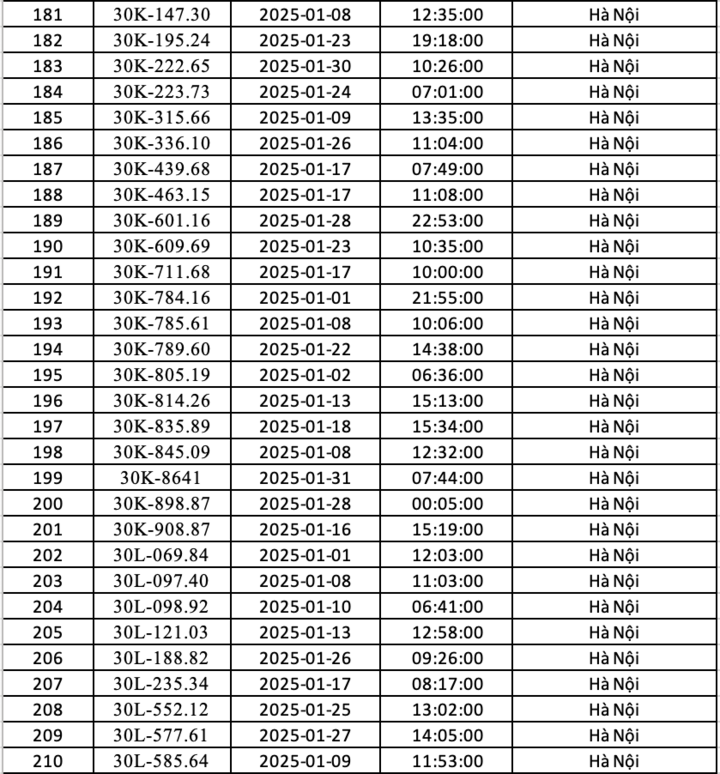 Danh sách xe ô tô vi phạm giao thông bị phạt nguội ở Hà Nội tháng 1/2025