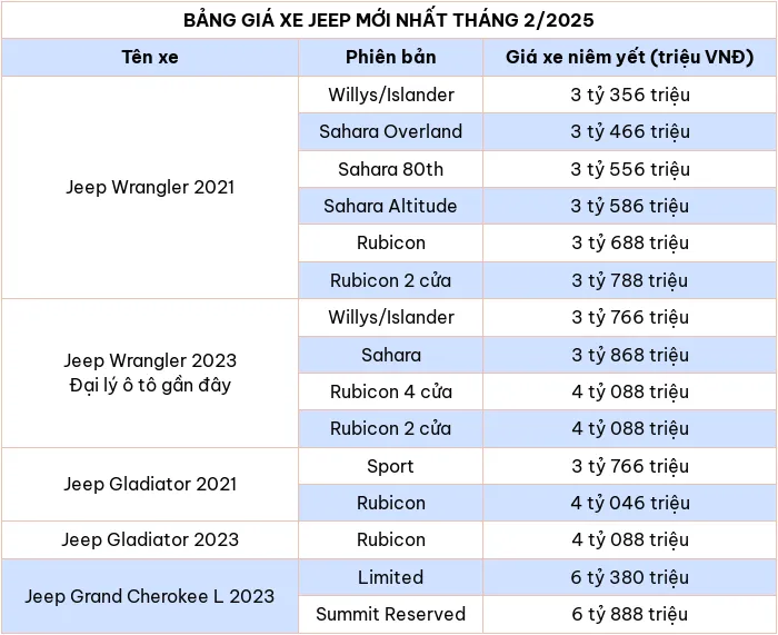 Cập nhật bảng giá xe ô tô hãng Jeep tháng 2/2025