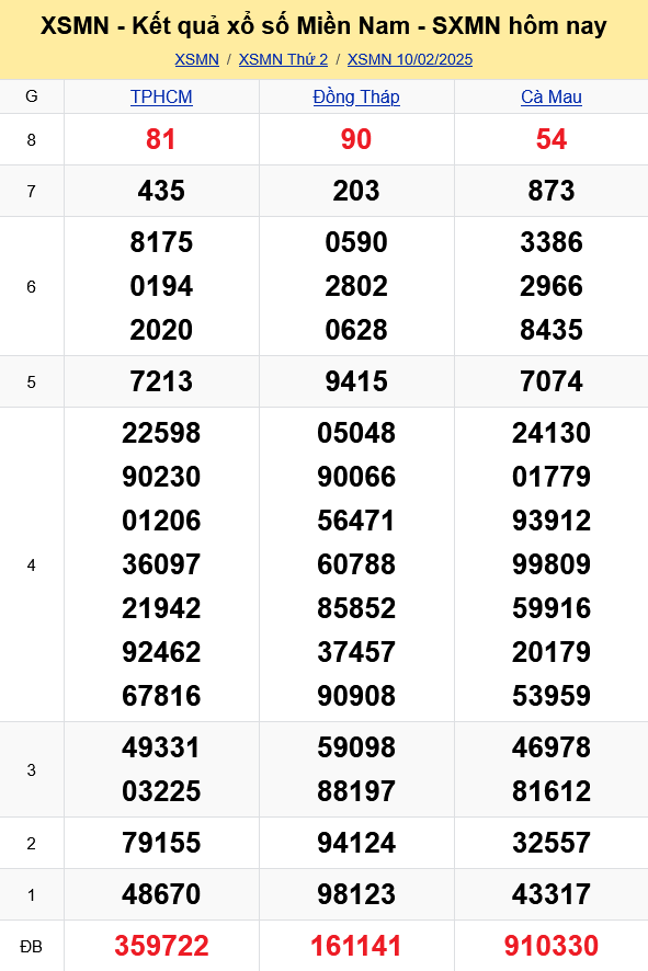 XSMN - Kết quả xổ số miền Nam hôm nay 10/2/2025 - KQXSMN 10/2