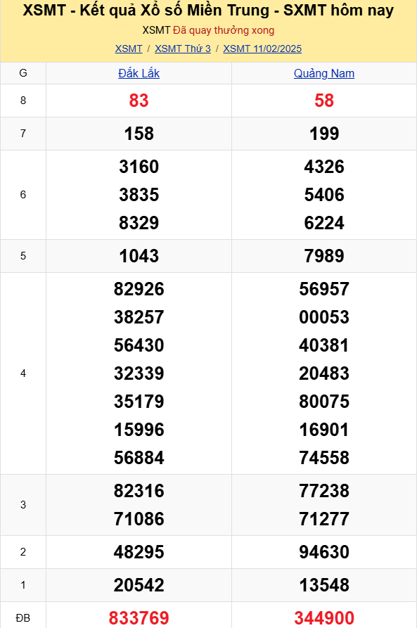 XSMT - Kết quả xổ số miền Trung hôm nay 11/2/2025 - XSMT 11/2 - KQXSMT