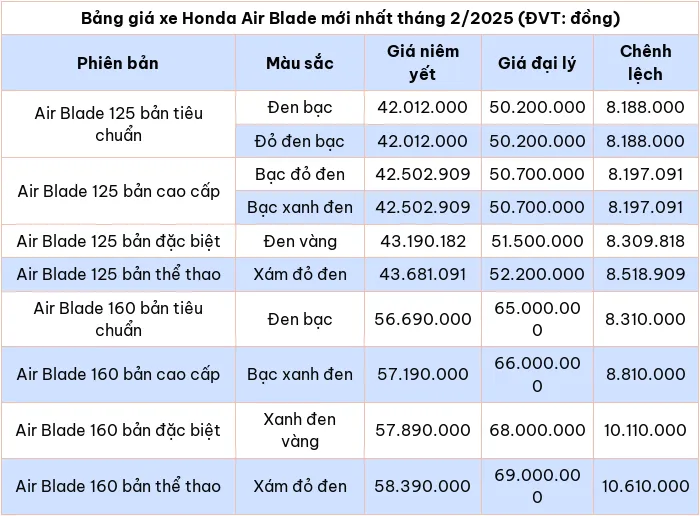 Cập nhật bảng giá xe máy Honda Air Blade tháng 2/2025