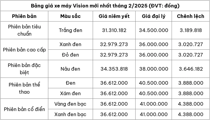 Cập nhật bảng giá xe máy Honda Vision tháng 2/2025