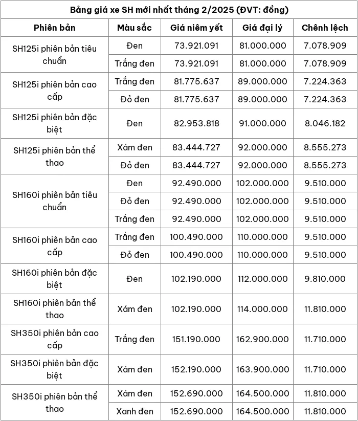 Cập nhật bảng giá xe máy Honda SH tháng 2/2025