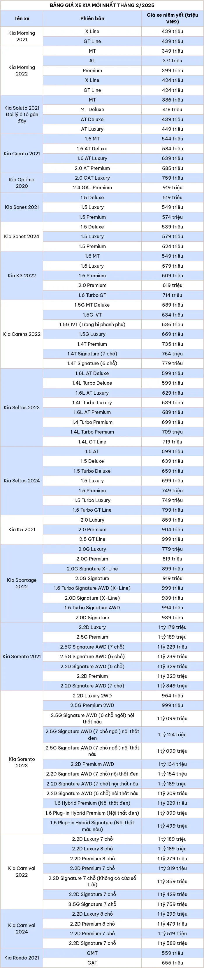Cập nhật bảng giá xe ô tô hãng Kia tháng 2/2025