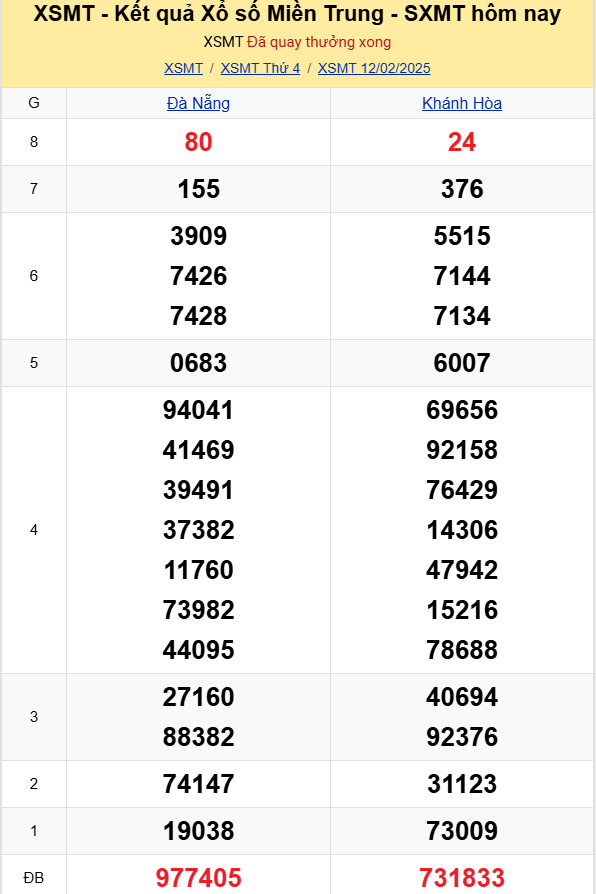 XSMT - Kết quả xổ số miền Trung hôm nay 12/2/2025 - XSMT 12/2 - KQXSMT