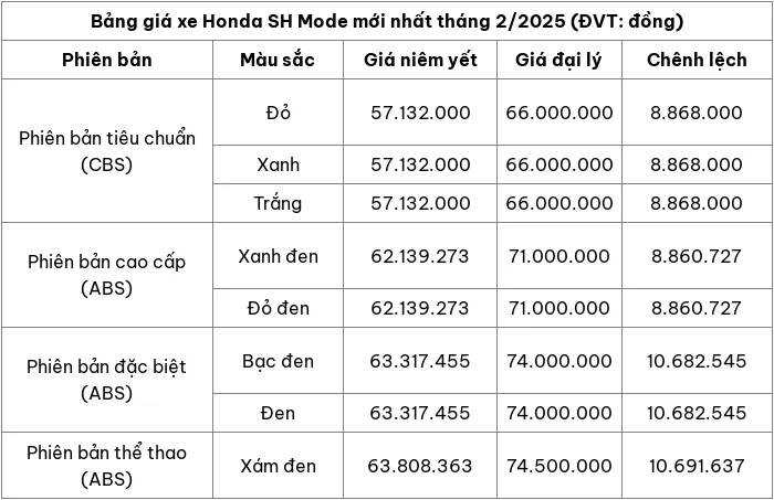 Cập nhật bảng giá xe máy Honda SH Mode tháng 2/2025