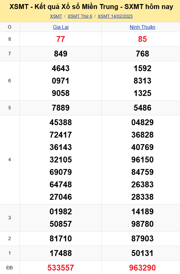 XSMT - Kết quả xổ số miền Trung hôm nay 14/2/2025 - XSMT 14/2 - KQXSMT