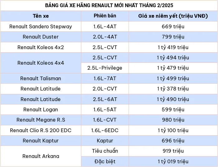 Cập nhật bảng giá xe ô tô hãng Renault tháng 2/2025