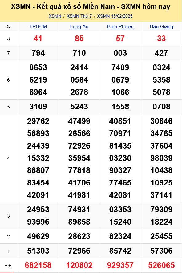 XSMN - Kết quả xổ số miền Nam hôm nay 15/2/2025 - KQXSMN 15/2