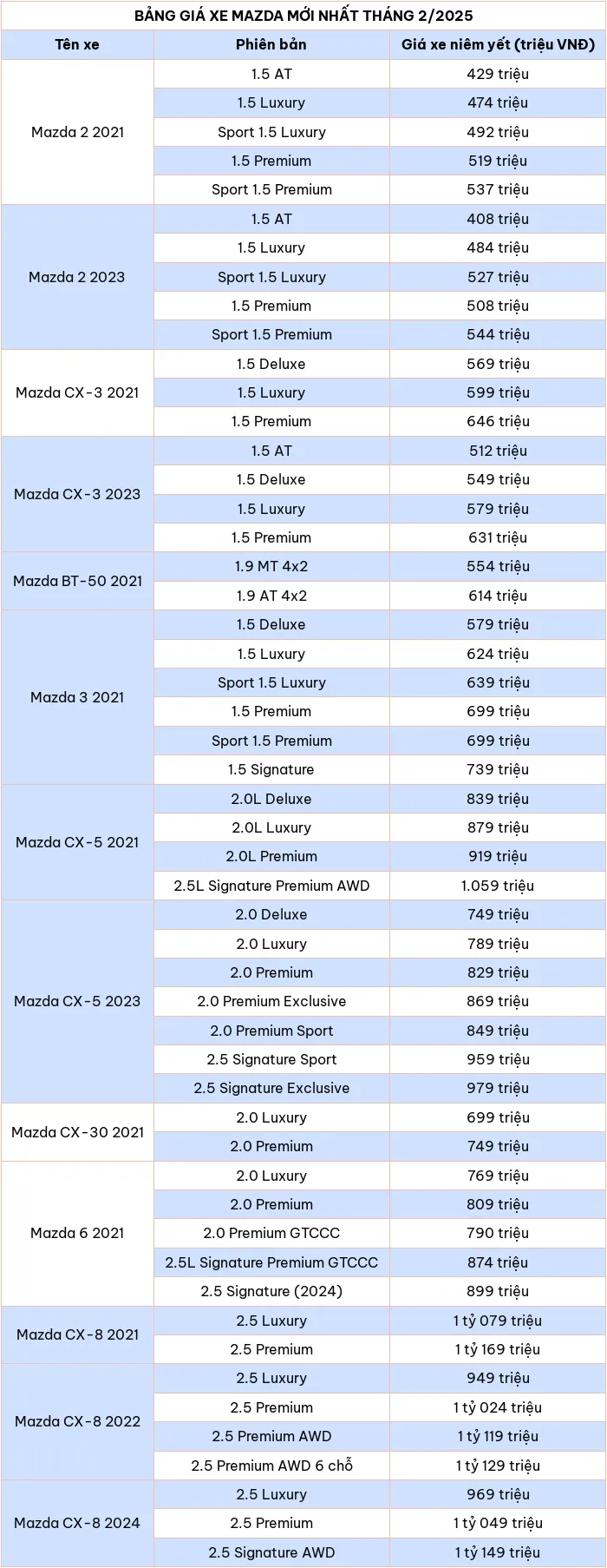 Cập nhật bảng giá xe ô tô hãng Mazda tháng 2/2025