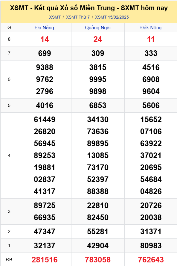 XSMT - Kết quả xổ số miền Trung hôm nay 15/2/2025 - XSMT 15/2 - KQXSMT