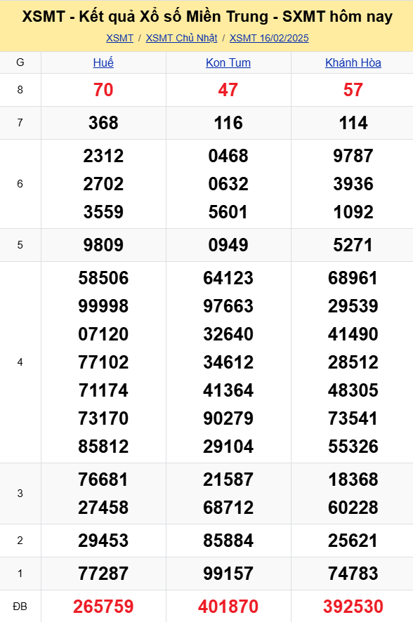 XSMT - Kết quả xổ số miền Trung hôm nay 16/2/2025 - XSMT 16/2 - KQXSMT