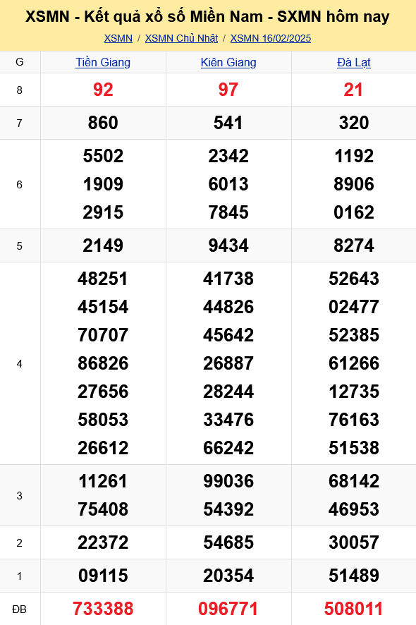 XSMN - Kết quả xổ số miền Nam hôm nay 16/2/2025 - KQXSMN 16/2