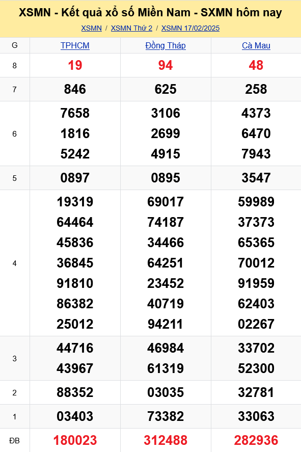 XSMN - Kết quả xổ số miền Nam hôm nay 17/2/2025 - KQXSMN 17/2