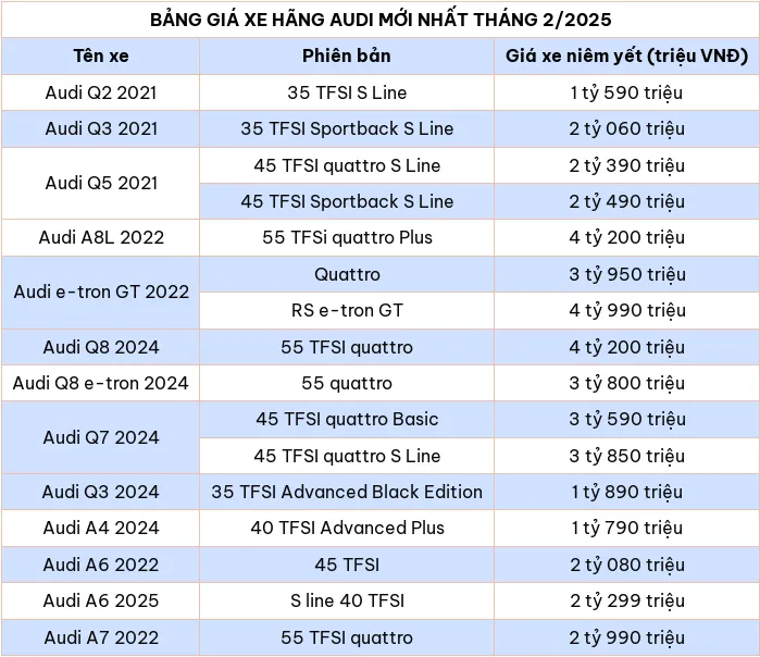 Cập nhật bảng giá xe ô tô hãng Audi tháng 2/2025