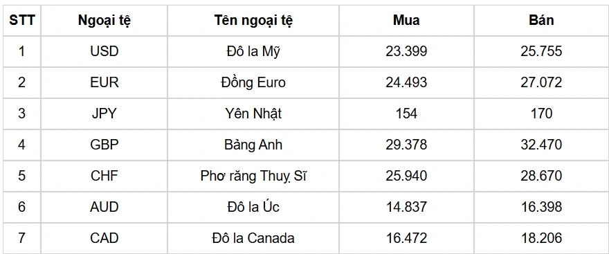 Tỷ giá USD hôm nay 18/2/2025: đồng USD ổn định quanh mức thấp nhất trong vòng 2 tháng