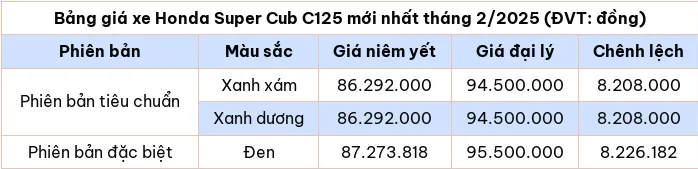 Cập nhật bảng giá xe máy Honda Super Cub C125 tháng 2/2025