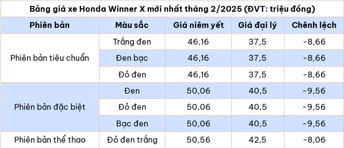 Cập nhật bảng giá xe máy Honda Winner X tháng 2/2025