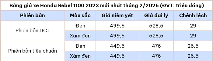 Cập nhật bảng giá xe Honda Rebel 1100 2023 tháng 2/2025