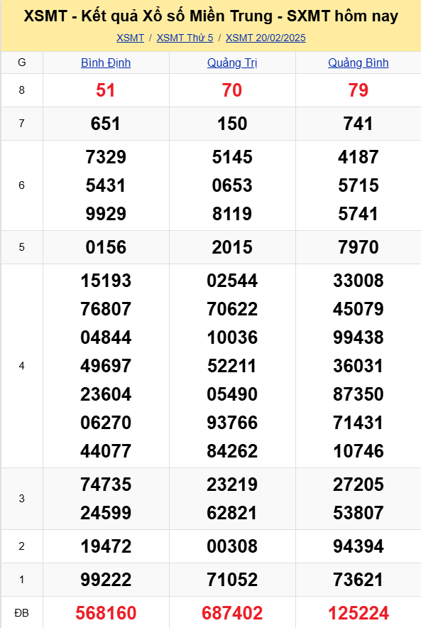 XSMT - Kết quả xổ số miền Trung hôm nay 20/2/2025 - XSMT 20/2 - KQXSMT