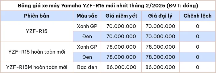 Cập nhật bảng giá xe Yamaha YZF-R15 tháng 2/2025