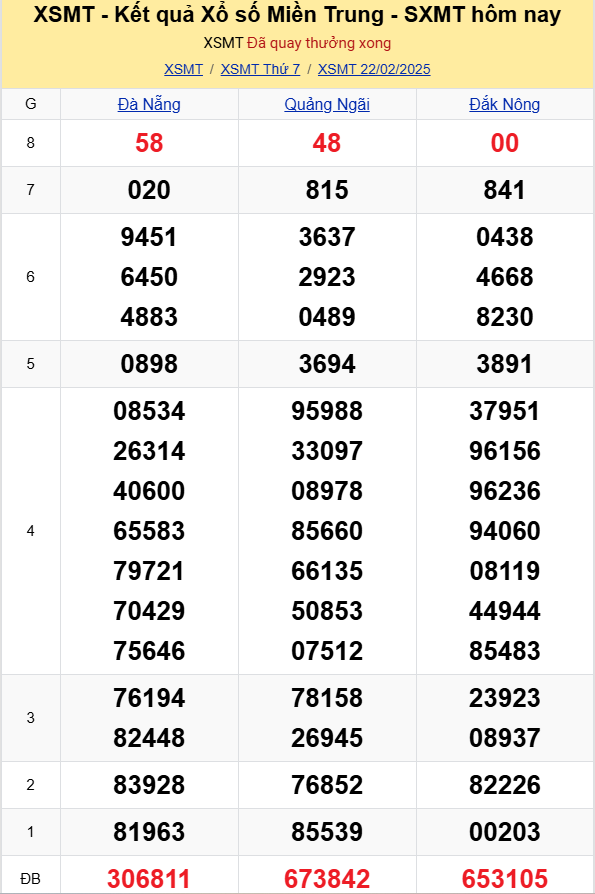 XSMT - Kết quả xổ số miền Trung hôm nay 22/2/2025 - XSMT 22/2 - KQXSMT