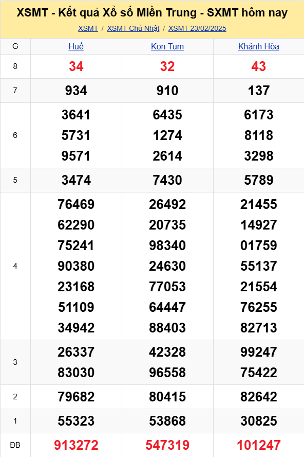 XSMT - Kết quả xổ số miền Trung hôm nay 23/2/2025 - XSMT 23/2 - KQXSMT