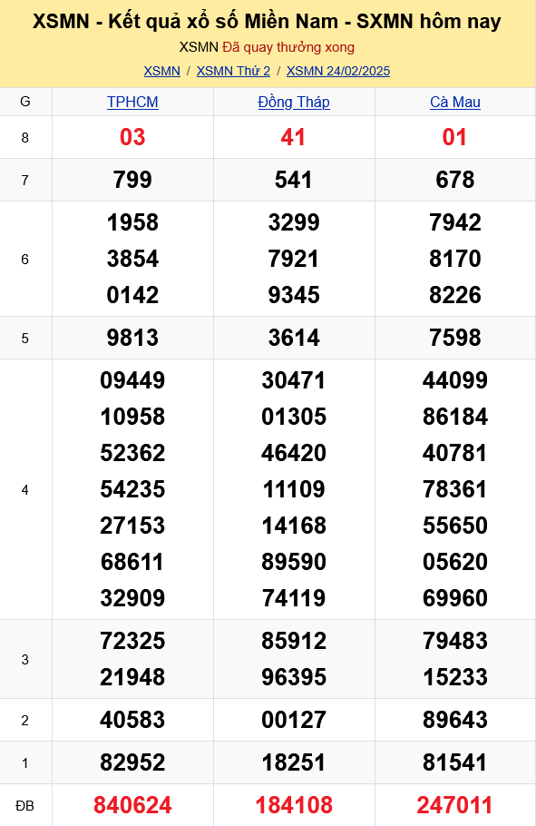 XSMN - Kết quả xổ số miền Nam hôm nay 24/2/2025 - KQXSMN 24/2