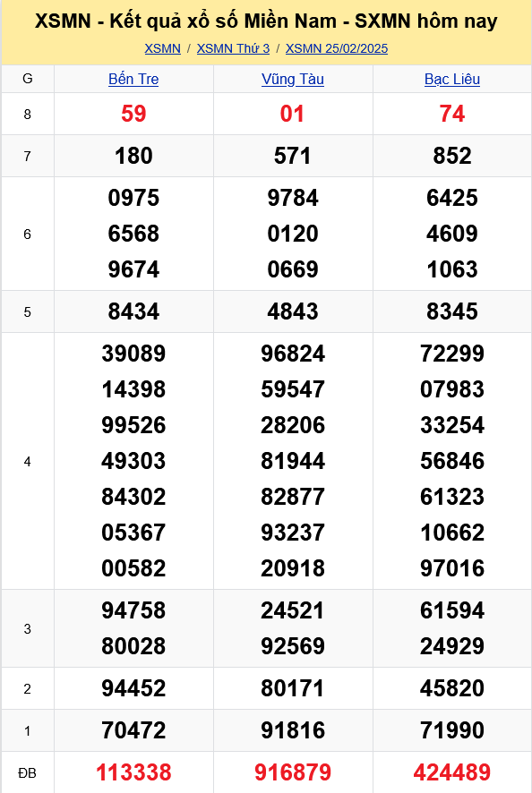 XSMN - Kết quả xổ số miền Nam hôm nay 25/2/2025 - KQXSMN 25/2