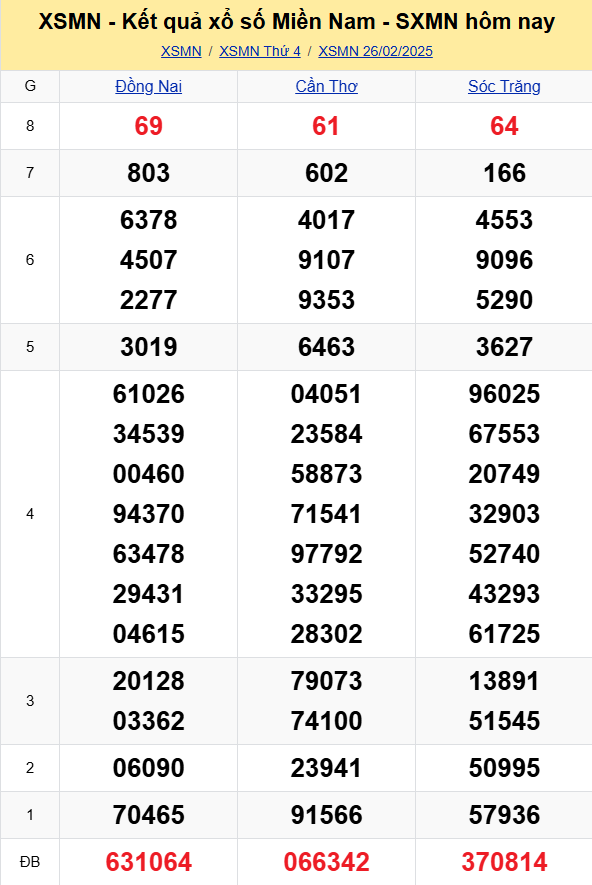 XSMN - Kết quả xổ số miền Nam hôm nay 26/2/2025 - KQXSMN 26/2