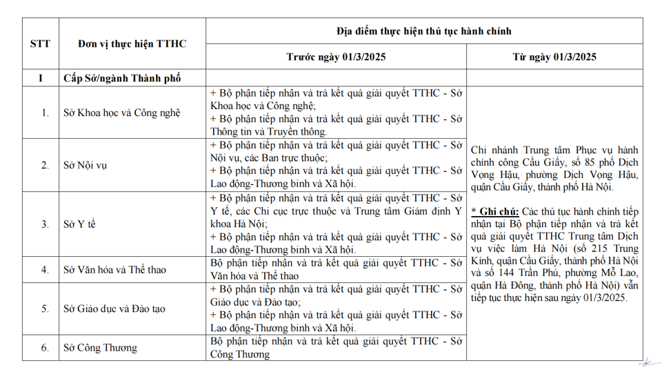 Hà Nội: điều chỉnh địa điểm thực hiện thủ tục hành chính từ ngày 1/3