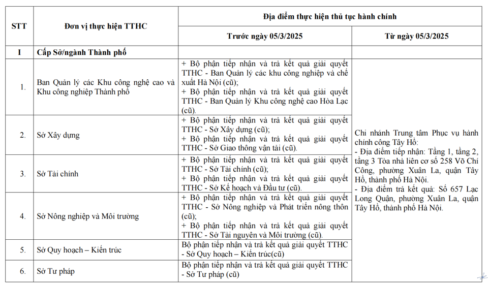 Hà Nội: điều chỉnh địa điểm thực hiện thủ tục hành chính từ ngày 1/3