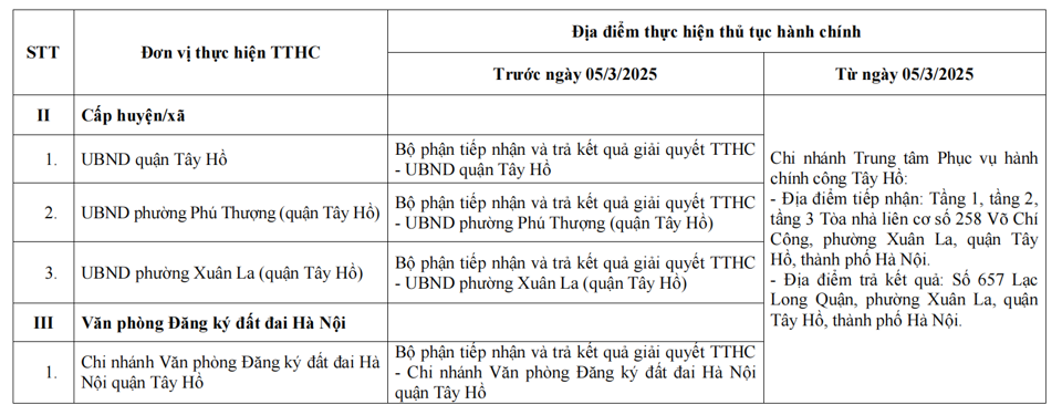 Hà Nội: điều chỉnh địa điểm thực hiện thủ tục hành chính từ ngày 1/3