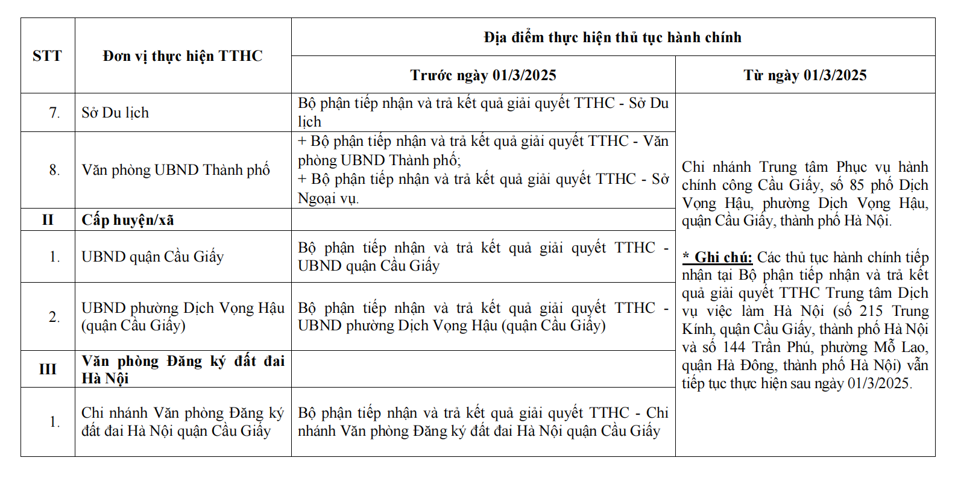 Hà Nội: điều chỉnh địa điểm thực hiện thủ tục hành chính từ ngày 1/3