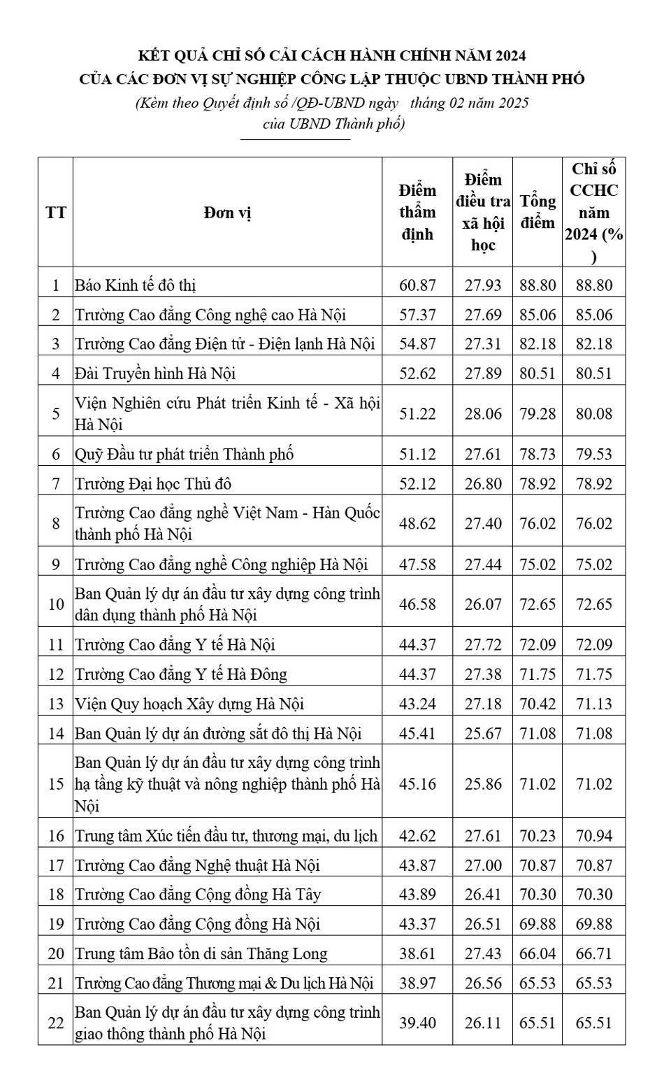 Kết quả Chỉ số cải cách hành chính năm 2024 của khối các đơn vị sự nghiệp công lập thuộc UBND TP Hà Nội.