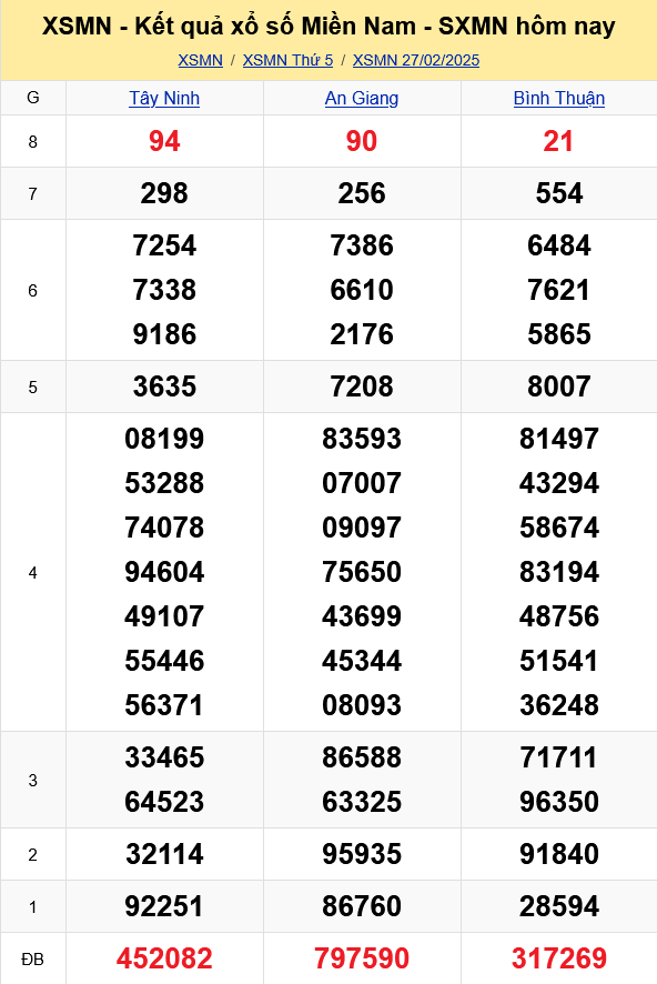 XSMN - Kết quả xổ số miền Nam hôm nay 27/2/2025 - KQXSMN 27/2