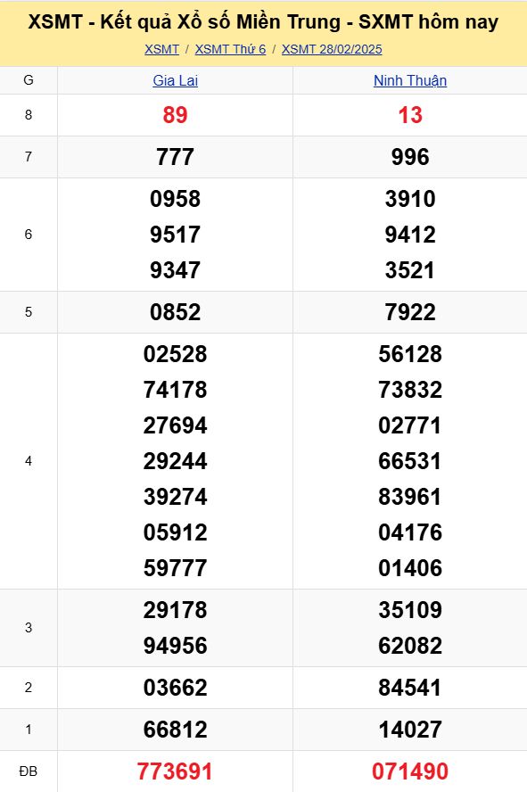 XSMT - Kết quả xổ số miền Trung hôm nay 28/2/2025 - XSMT 28/2 - KQXSMT