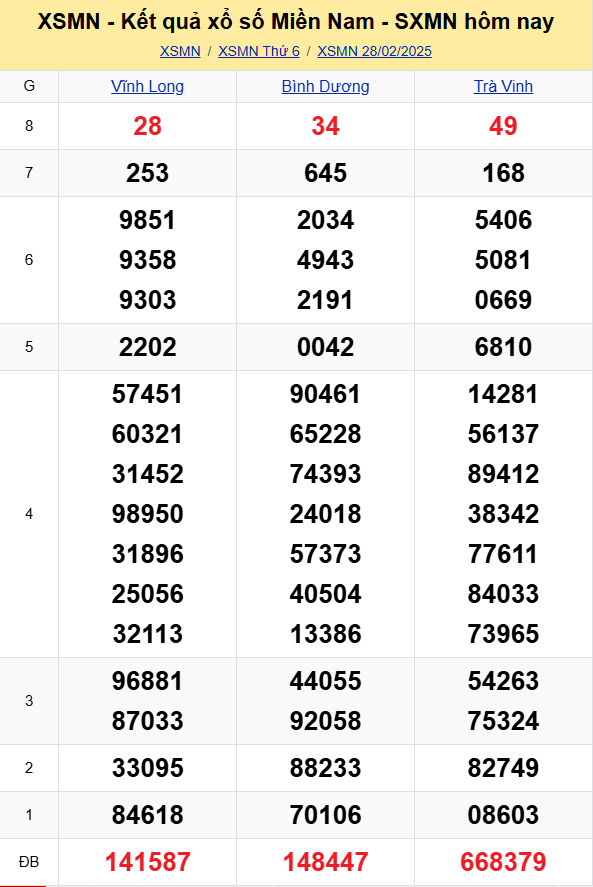 XSMN - Kết quả xổ số miền Nam hôm nay 28/2/2025 - KQXSMN 28/2