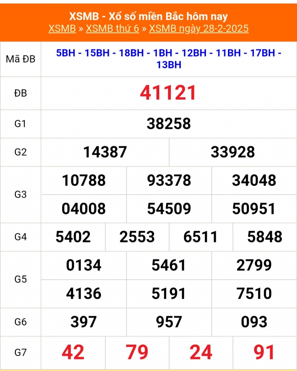 Kết quả xổ số miền Bắc hôm nay 28/2/2025 - XSMB 28/2/2025 - XSMB