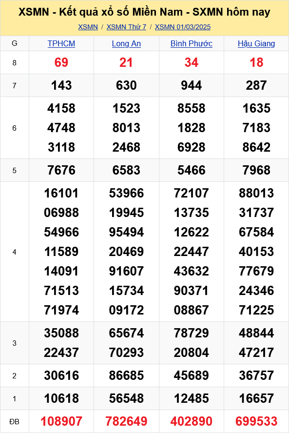 XSMN - Kết quả xổ số miền Nam hôm nay 1/3/2025 - KQXSMN 1/3