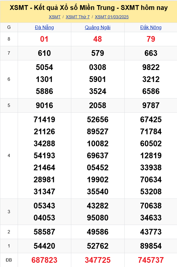 XSMT - Kết quả xổ số miền Trung hôm nay 1/3/2025 - XSMT 1/3 - KQXSMT