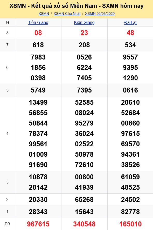 XSMN - Kết quả xổ số miền Nam hôm nay 2/3/2025 - KQXSMN 2/3