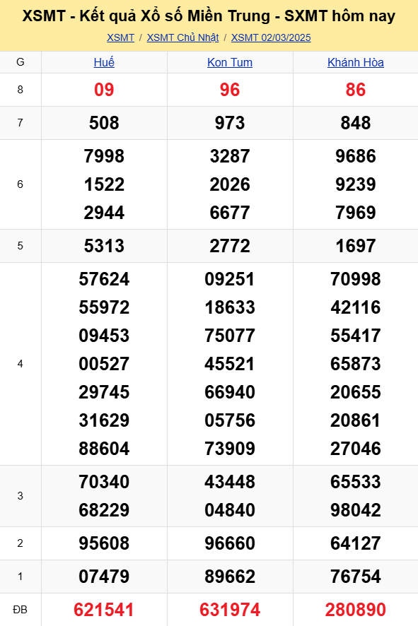 XSMT - Kết quả xổ số miền Trung hôm nay 2/3/2025 - XSMT 2/3 - KQXSMT
