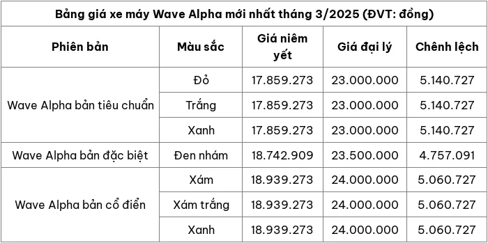 Cập nhật bảng giá xe máy Wave Alpha tháng 3/2025