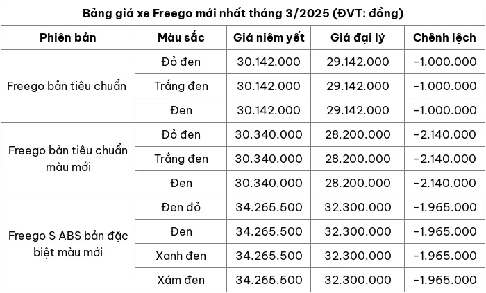 Cập nhật bảng giá xe máy Freego tháng 3/2025