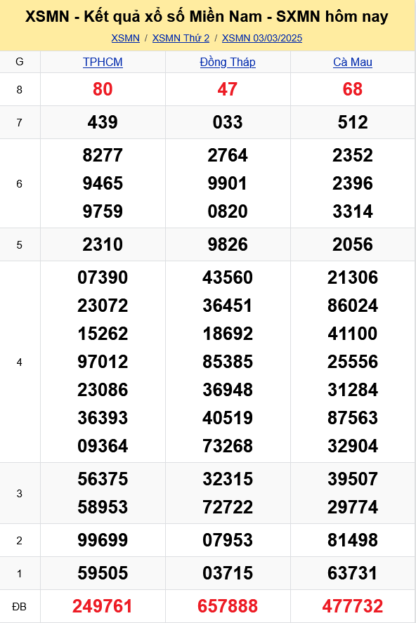 XSMN - Kết quả xổ số miền Nam hôm nay 3/3/2025 - KQXSMN 3/3