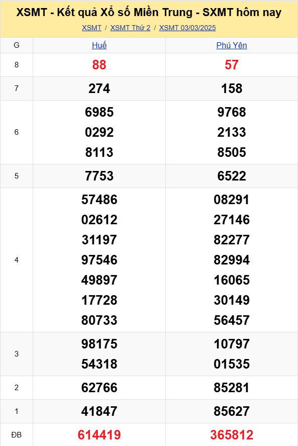 XSMT - Kết quả xổ số miền Trung hôm nay 3/3/2025 - XSMT 3/3 - KQXSMT