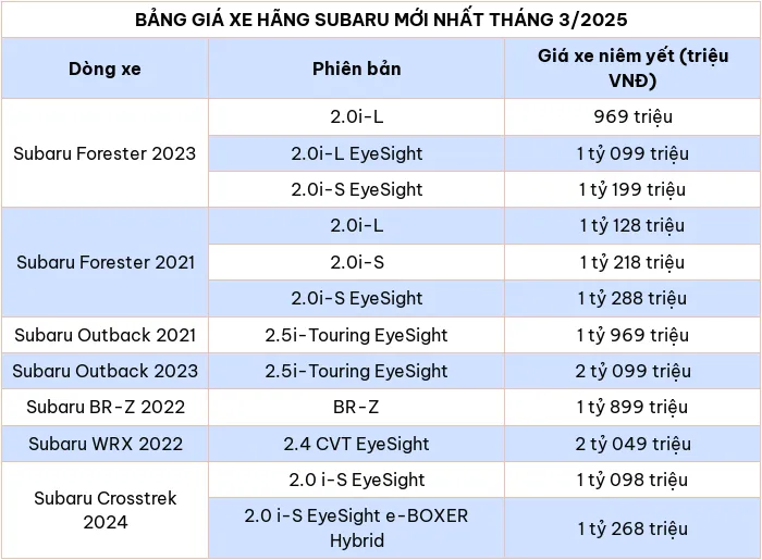 Cập nhật bảng giá xe ô tô hãng Subaru tháng 3/2025