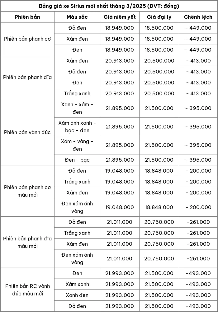 Cập nhật bảng giá xe máy Sirius tháng 3/2025