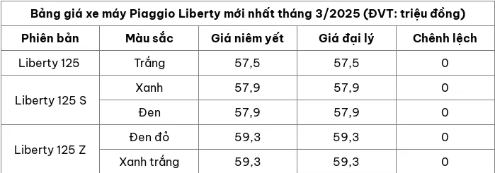 Cập nhật bảng giá xe máy Piaggio Liberty tháng 3/2025